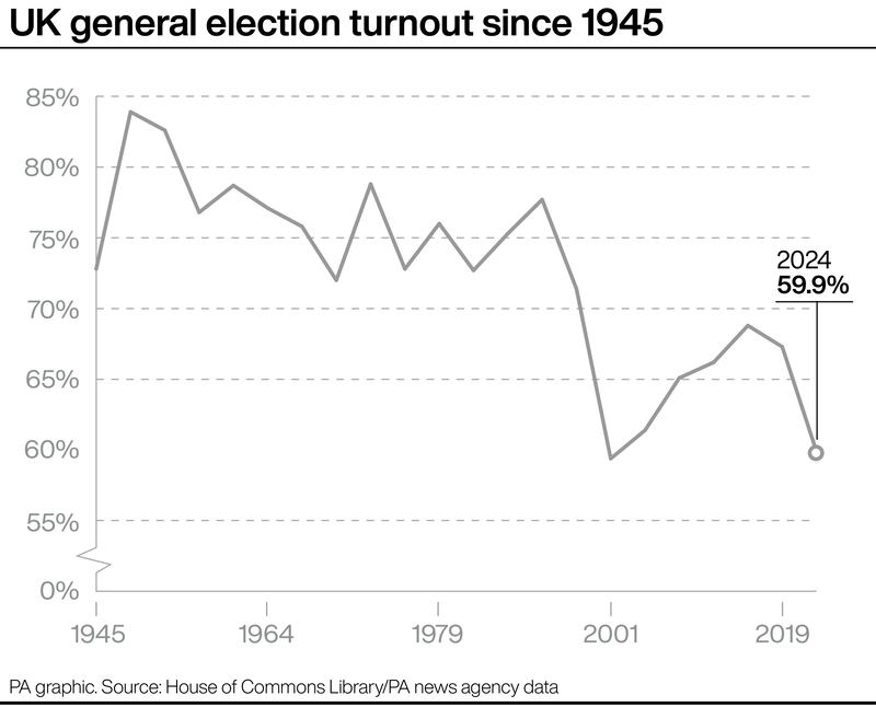 Turnout at UK general elections since 1945