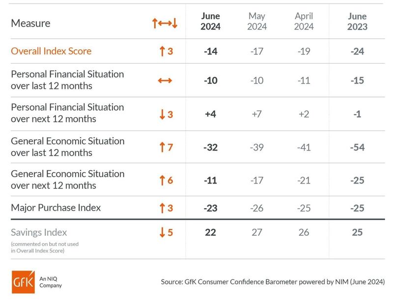 Consumer confidence up amid increasing optimism in the economy