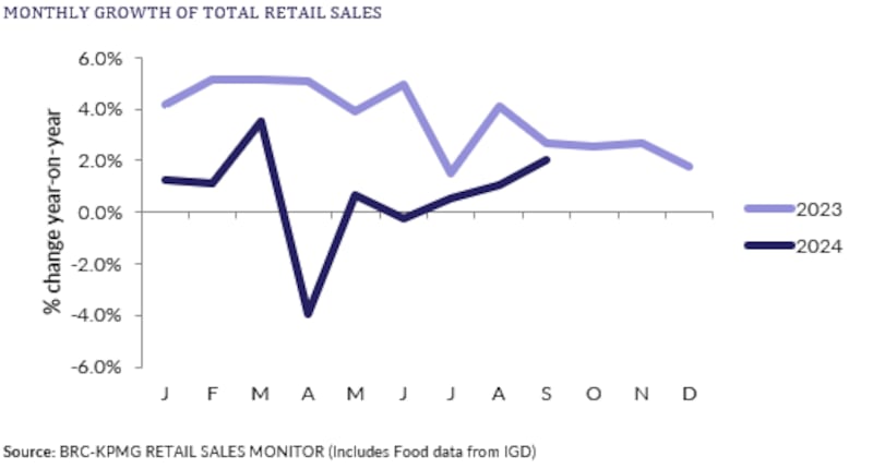 Retail sales see strongest growth in six months