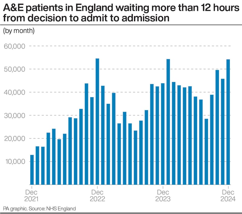 A&E patients in England waiting more than 12 hours from a decision to admit to admission