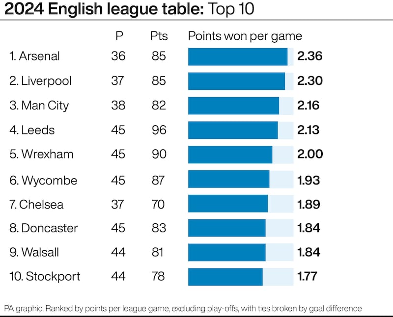 Arsenal edged Liverpool for the year’s best record